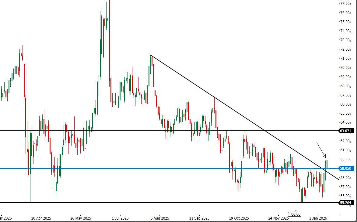 Petróleo US CRUDE OIL: Rompimento LTB e Resistência 58,95