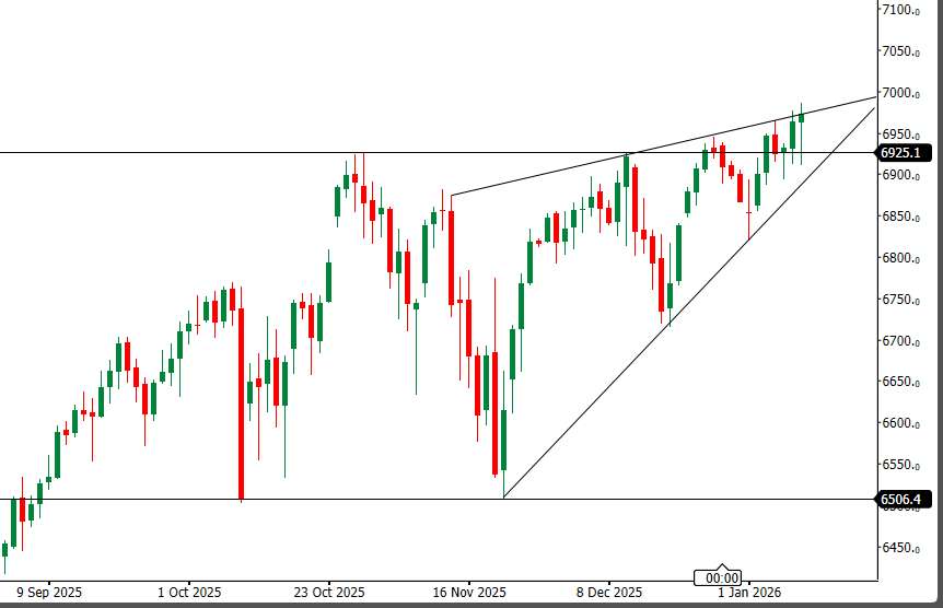 Índice S&P 500: Cunha Ascendente Resistência 6.925,1.