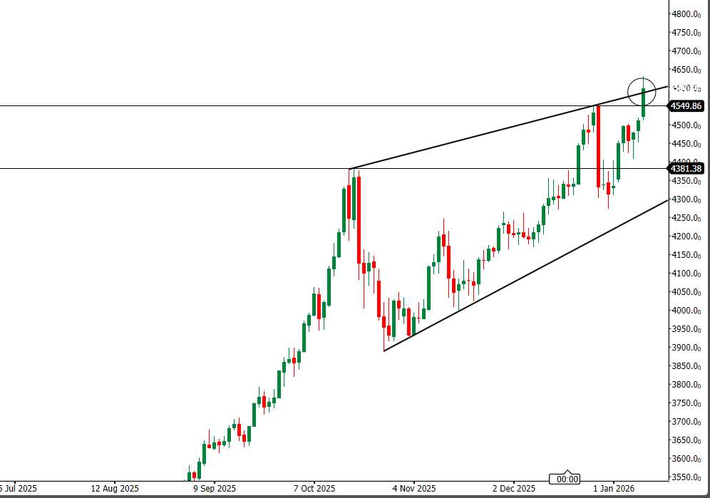 Ouro (XAU/USD): Rompimento Máxima Histórica 4.549,86, mas Linha Superior Canal de Alta.